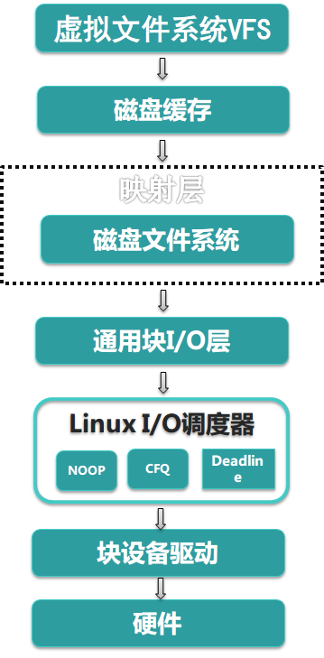 linux-io-arch