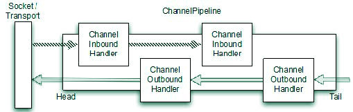channelpipeline