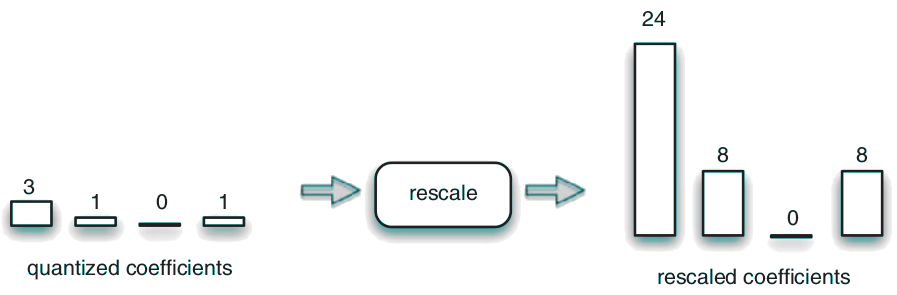 rescaling