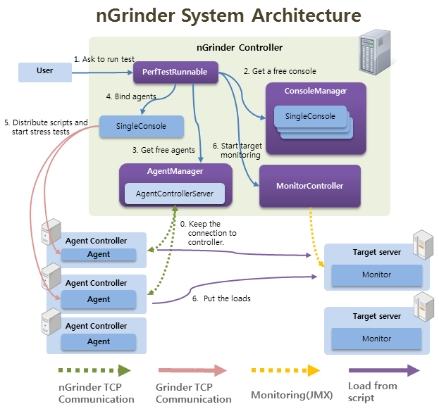 ngrinder-architecture-0