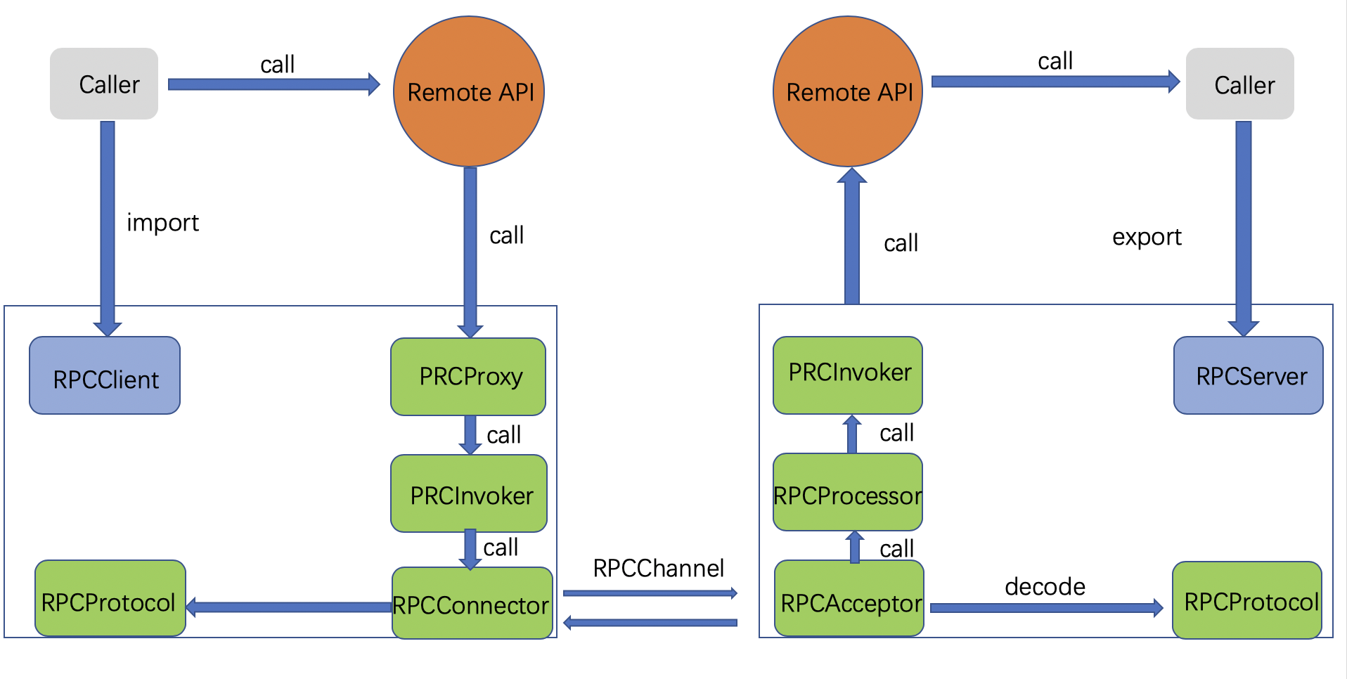 rpc-structure-2